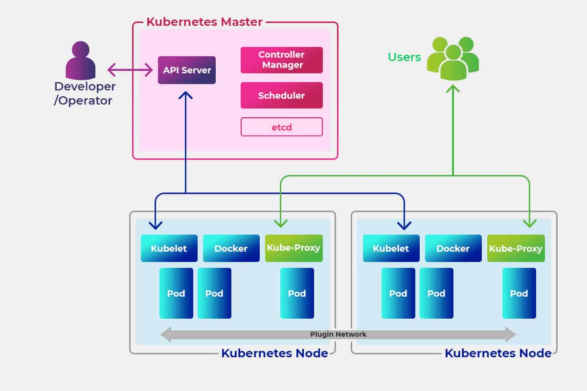 architecture of kubernetes