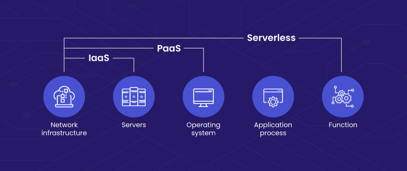iaas paas serverless comparison