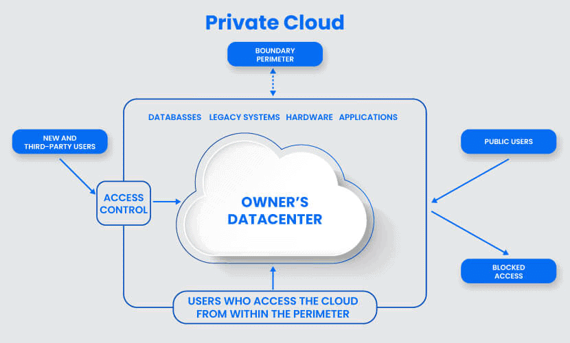Private cloud diagram