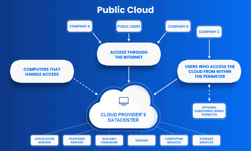 Cloud deploy. Публичное облако. Разница в облаках публичные.