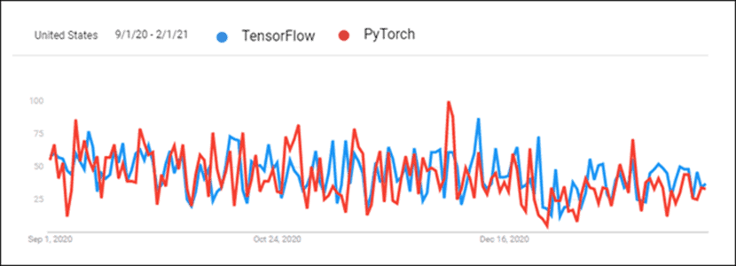 Pytorch Vs Tensorflow Ultimate Comparison