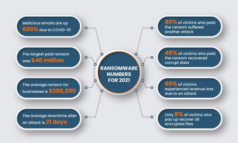 Ransomware stats and numbers for 2021