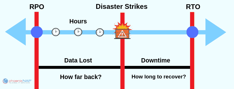 Recovery Time (RTO) vs Recovery Point (RPO) in DR Planning