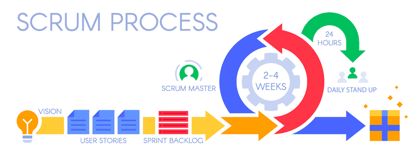 Example Scrum process in agile software development.