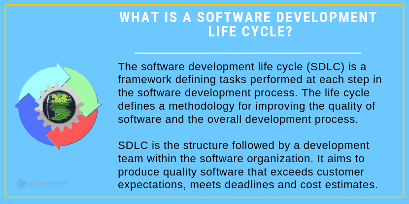 Software development life cycle definition.