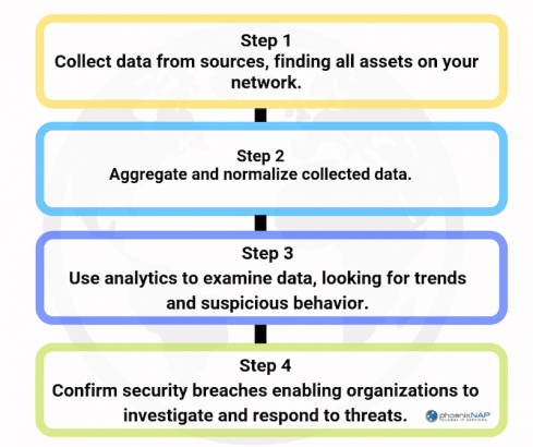 Security Information and Event Management (SIEM) Guide