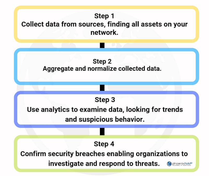 How Does SIEM Work?