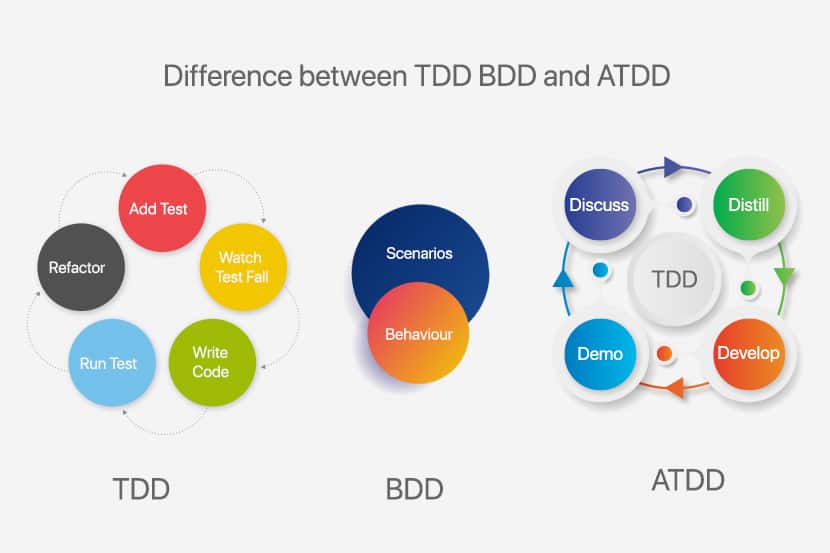 diagram comparing Test Driven Development and Behavior Driven Development