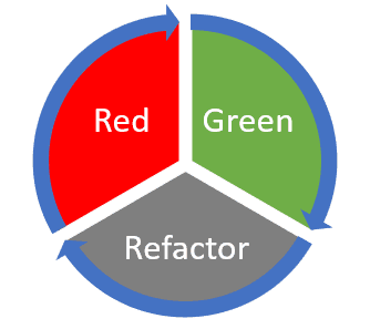 example of the refactor cycle with red and green