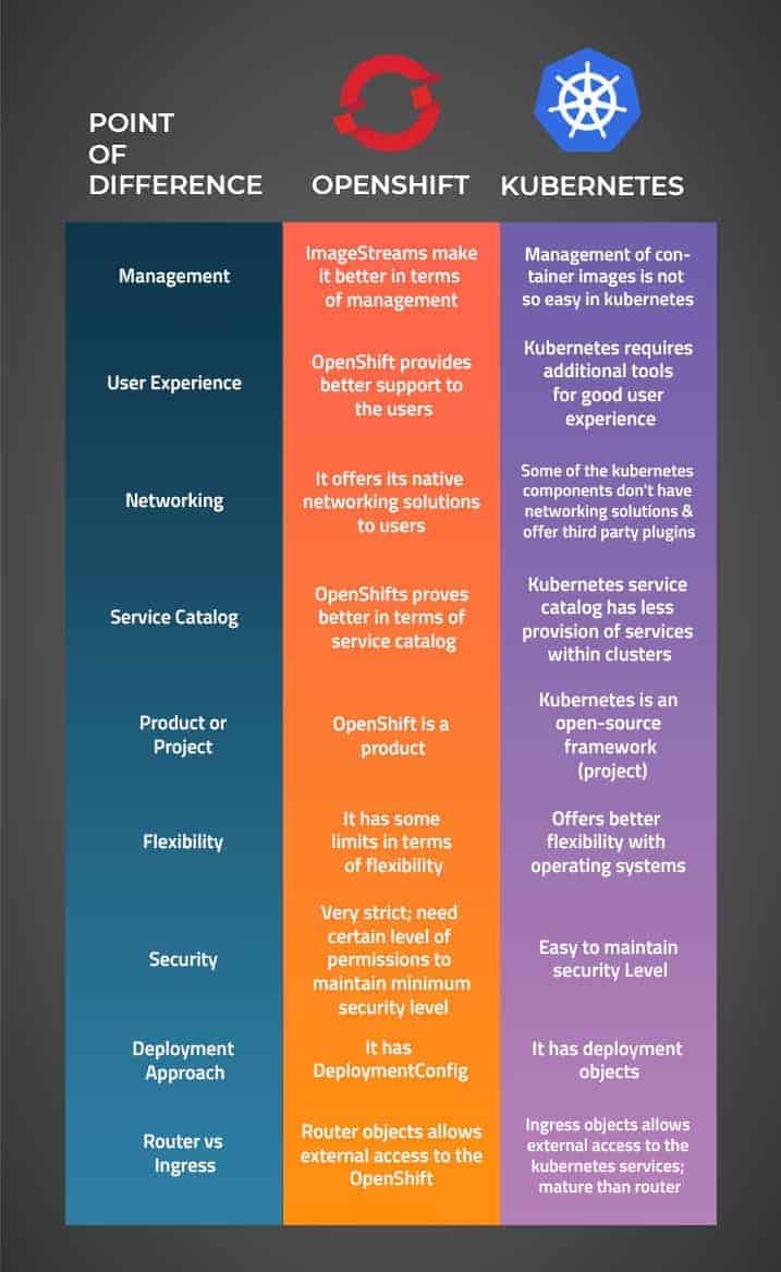 table comparing differences of openshift and kubernetes