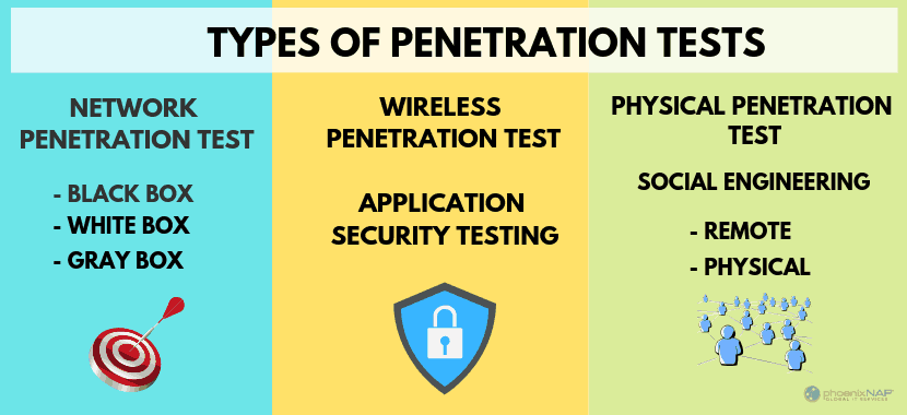 Types of penetration tests