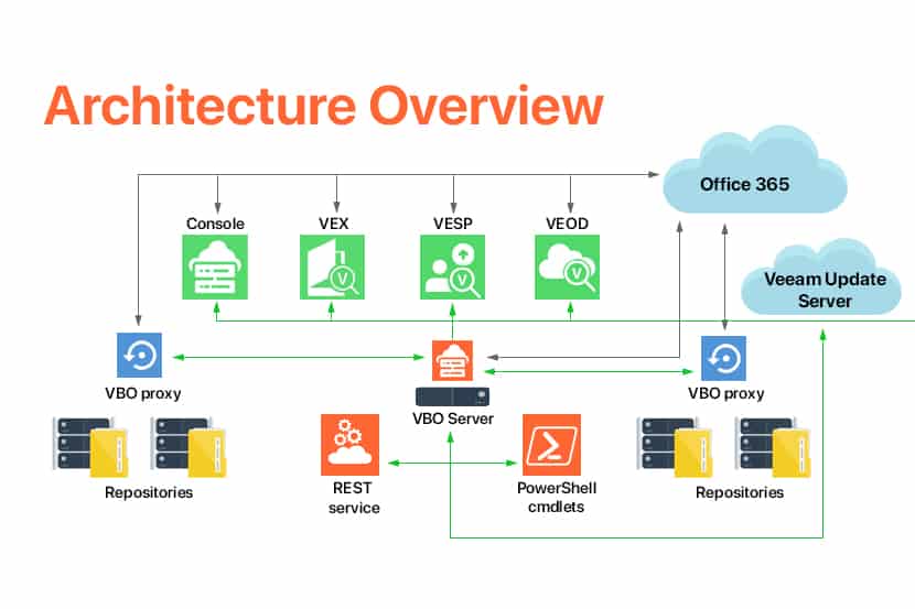 veeam backup for office 365 best practices