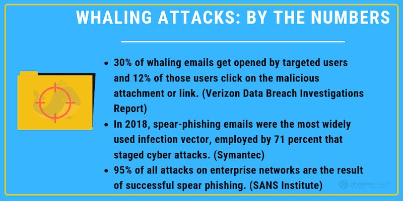 statistics on whaling attacks