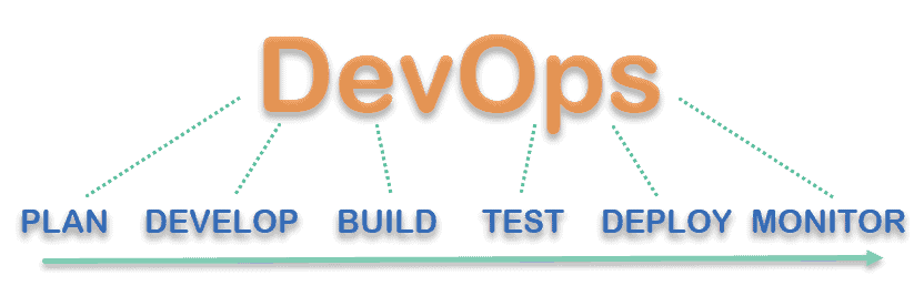 different Phases of DevOps Pipeline