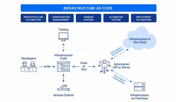 What Is Infrastructure as Code? How Does It Work?