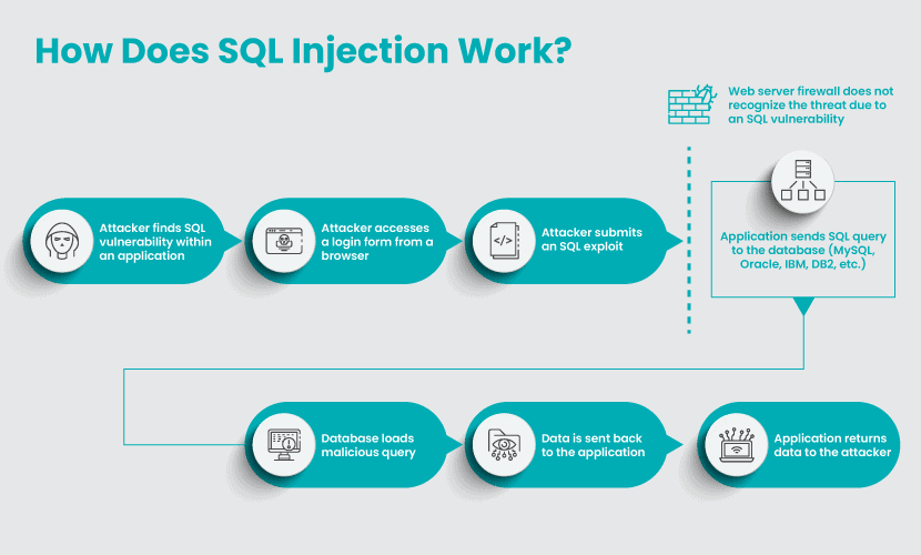 bitcoin sql injection