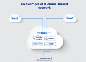 What Is Cloud Networking? Concepts, Benefits and Challenges