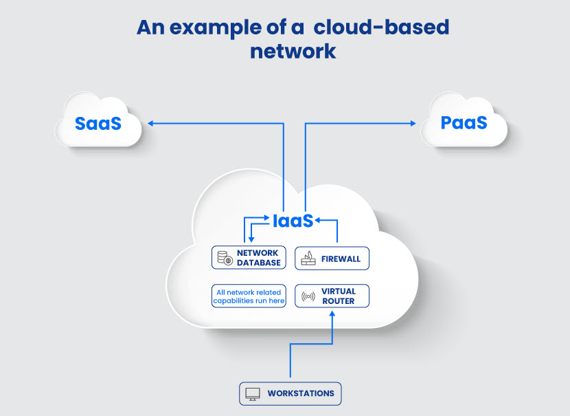 Cloud-based network