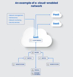What is Cloud Networking?