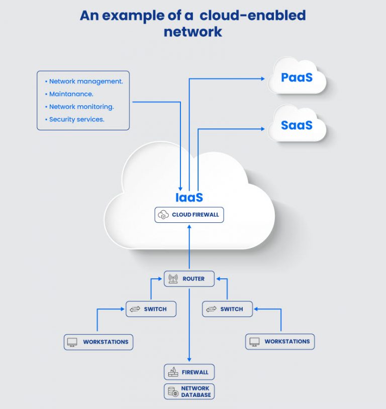 What is Cloud Networking?