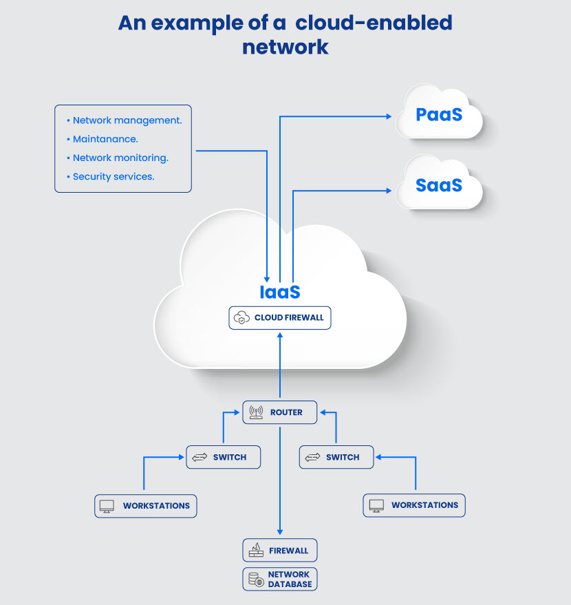 Cloud-enabled network
