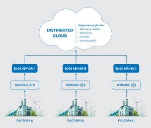 What Is Distributed Cloud? How Does Distributed Cloud Work?