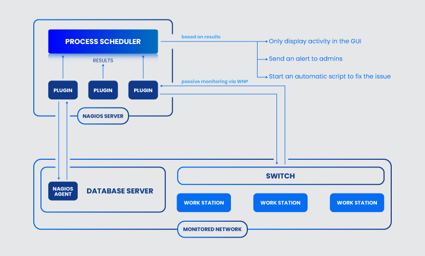 Nagios architecture explained