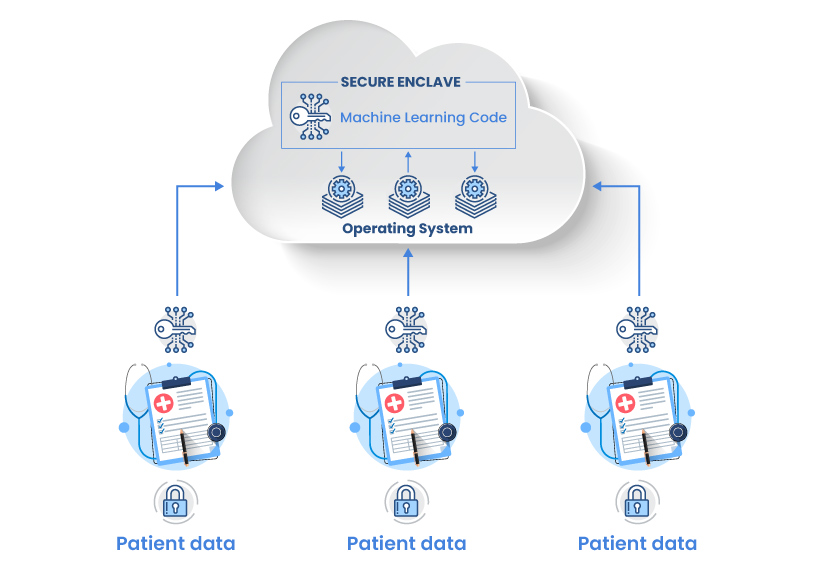 Trusted Execution Environment Confidential Computing