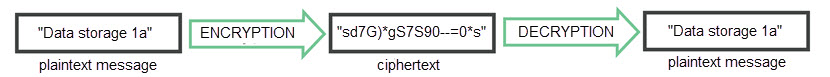 Data at rest encryption diagram