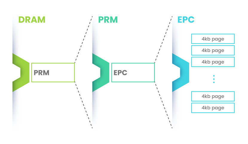Trusted Execution Environment Enclave Components