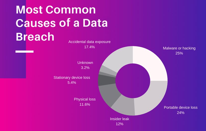 How do data breaches happen - most common data breach causes