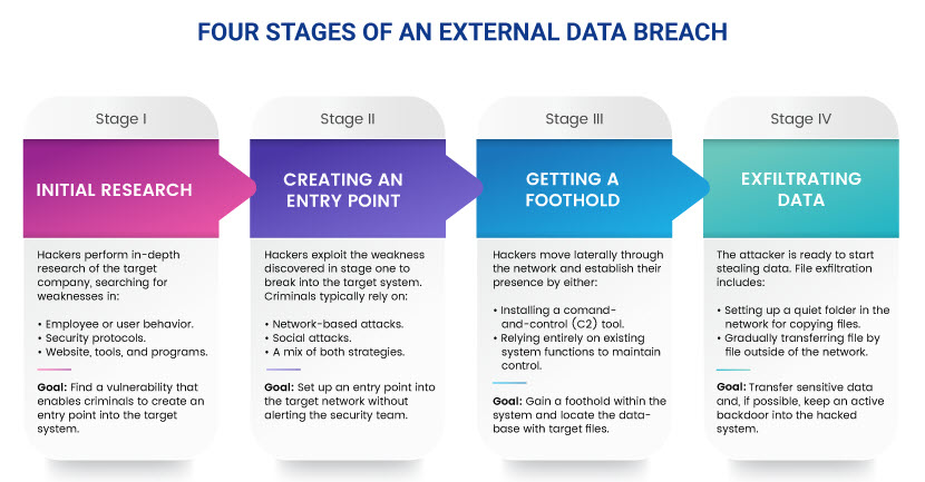 Data breach stages