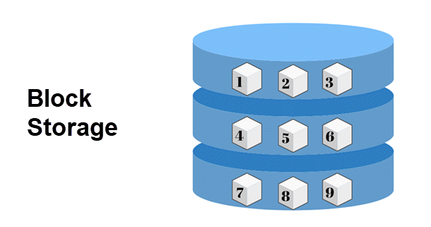 block storage diagram 