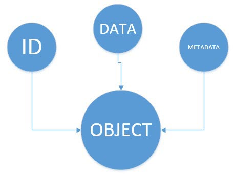 Object storage diagram
