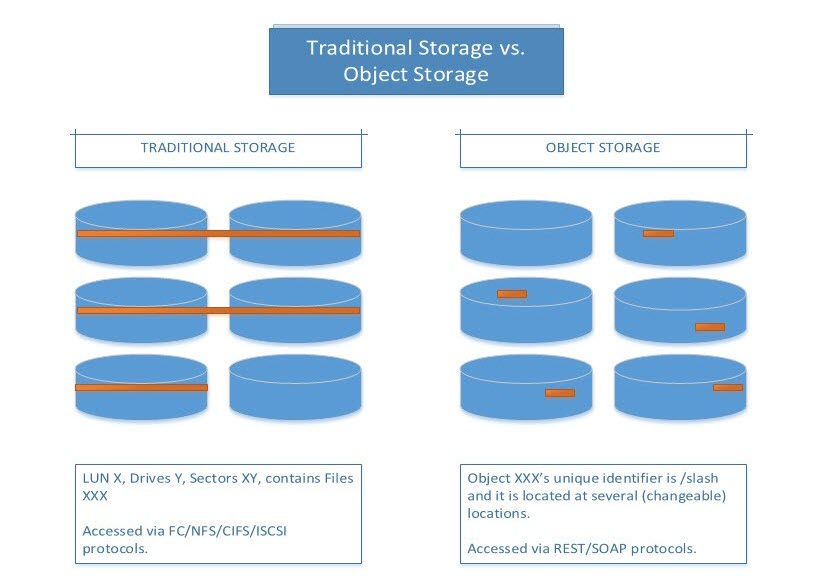 object storage vs block storage diagram