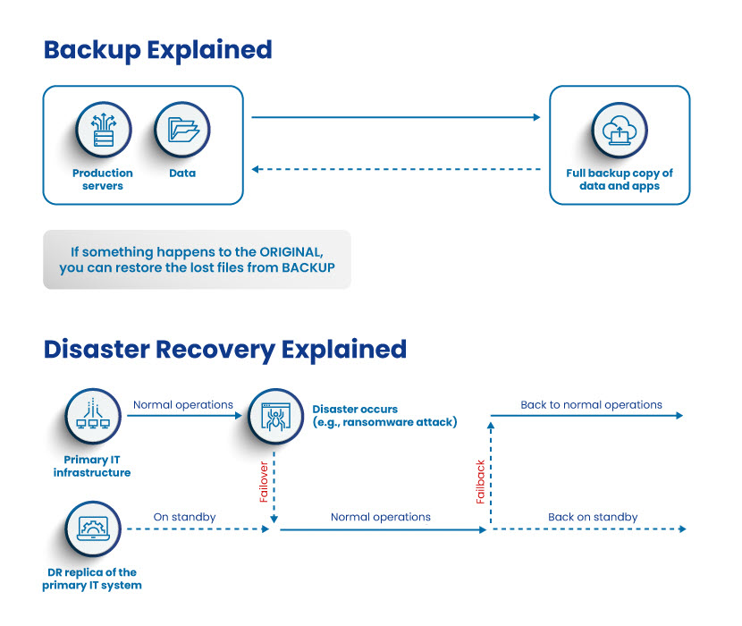 Backup vs disaster recovery diagram
