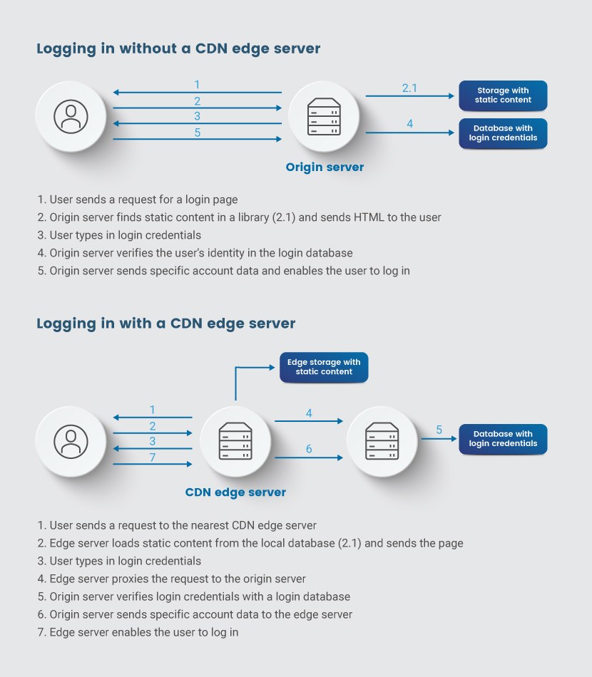 CDN edge server example