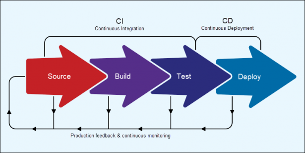 Ci Cd Pipeline Definition Overview Elements