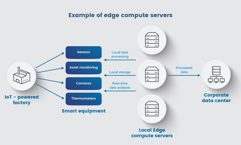 Edge compute server example