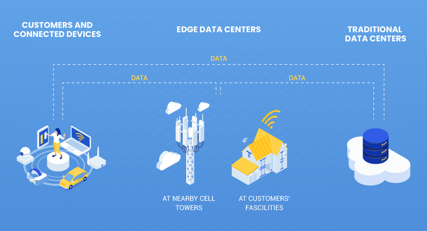 Edge computing challenges data transfer distance.