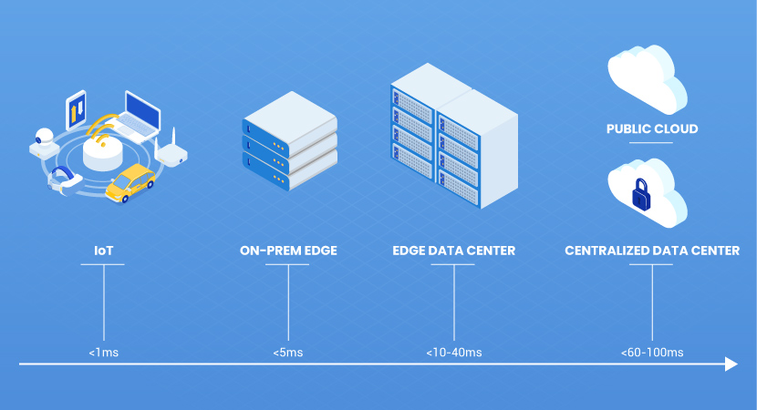 Data transfer latency as an edge computing challenge