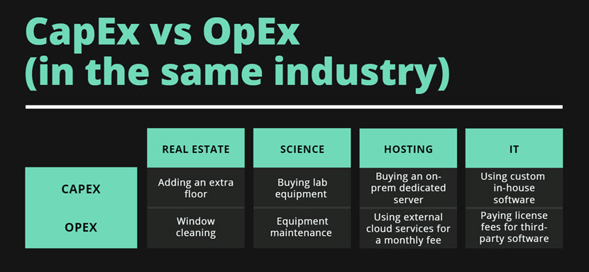 CapEx vs OpEx examples in the same industry