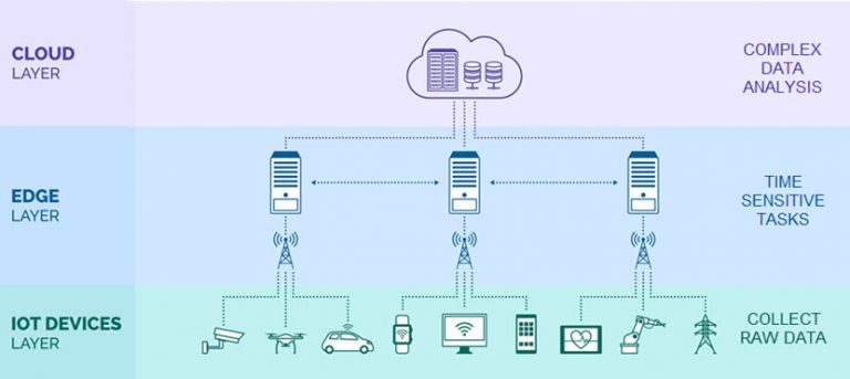 IoT Edge Computing: How Do IoT and Edge Computing Work Together?