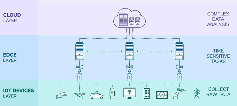 Cloud, edge, and IoT layers