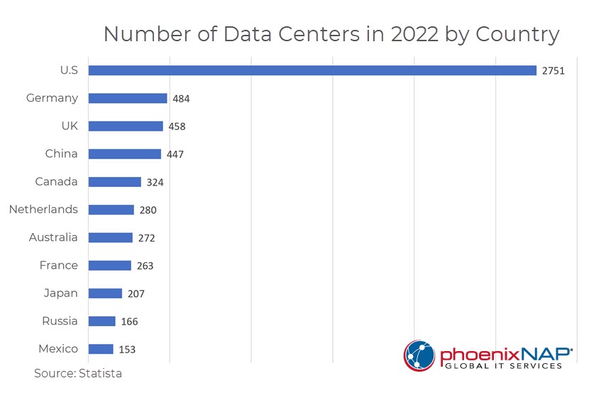 Data centers in 2022 by country