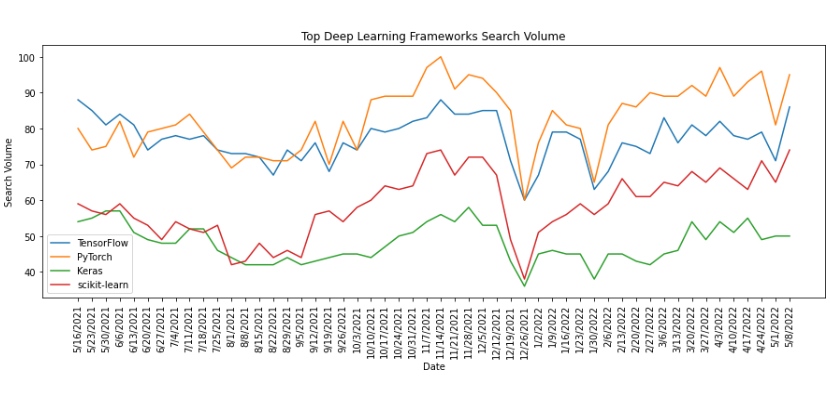 Top 4 deep learning frameworks search volume graph