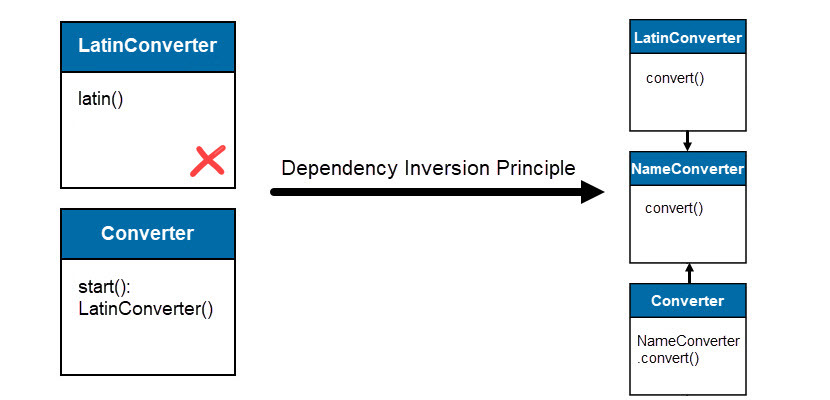 Dependency inversion principle reduces connections between classes.