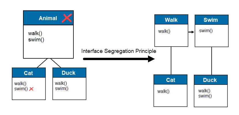 Interface segregation principle claims that many client-specific interfaces are better than one general-purpose interface.