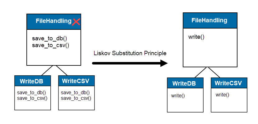 Liskov substitution principle - example of how it works