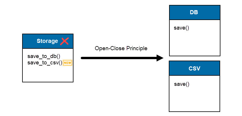 Open close principle, the second SOLID principle for OOP.